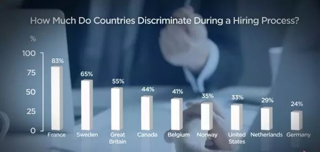 加拿大被列为招聘过程中 种族歧视严重国家