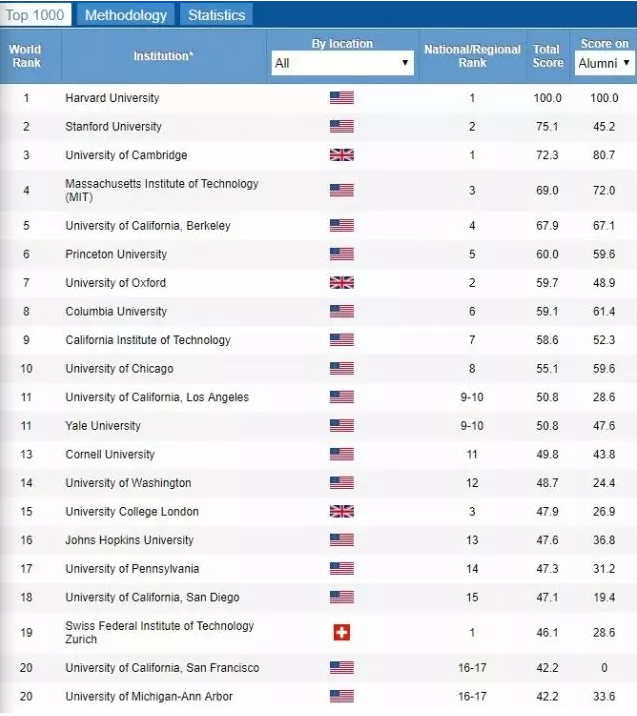 2019全球大学排名：UBC 多大碾压清华北大