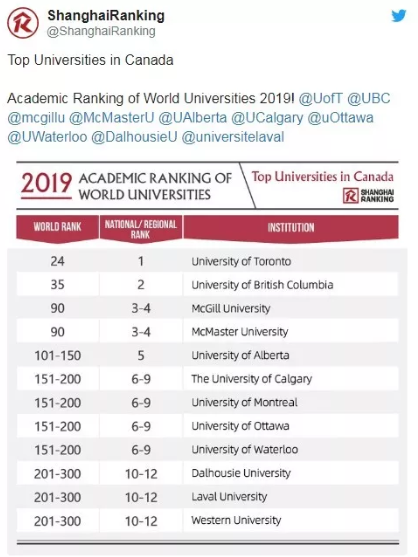 2019全球大学排名：UBC 多大碾压清华北大