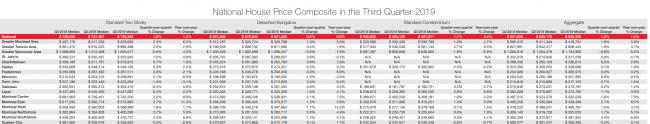 加国房价第四季度预计增长1.5% 温哥华见底了？