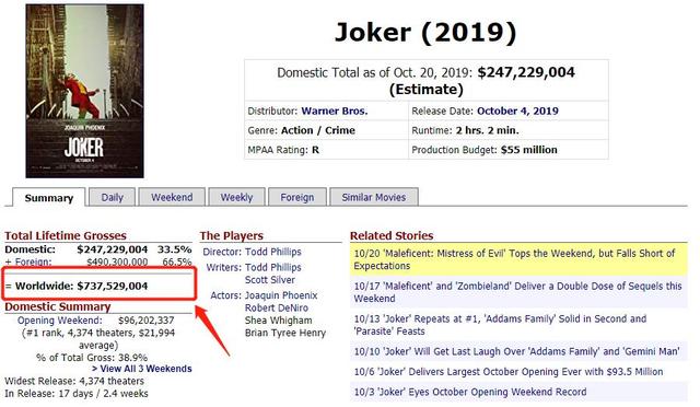 上映第17天的《小丑》已神速轰下7亿票房