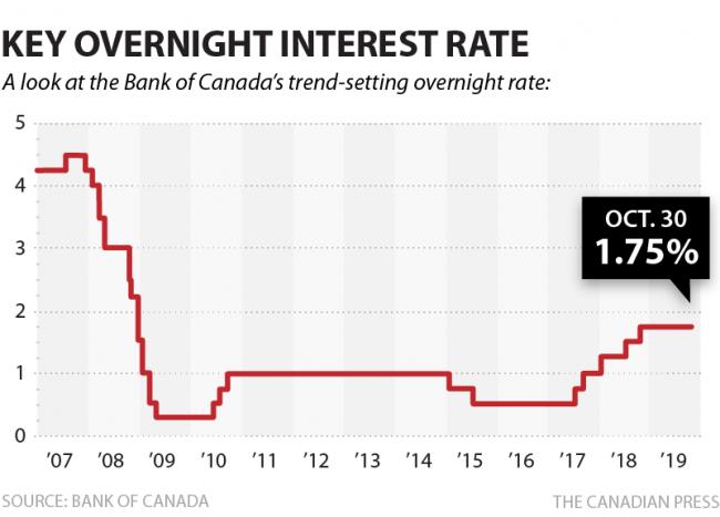 美国三连降 加拿大央行仍不降息 加元短线大跌