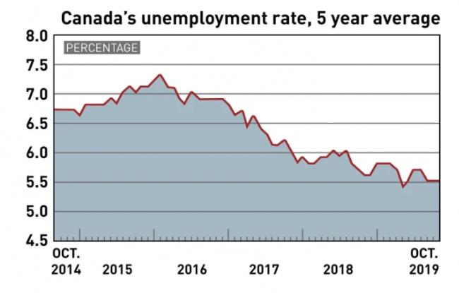 相关数据显示 加拿大10月份失业率维持在5.5%