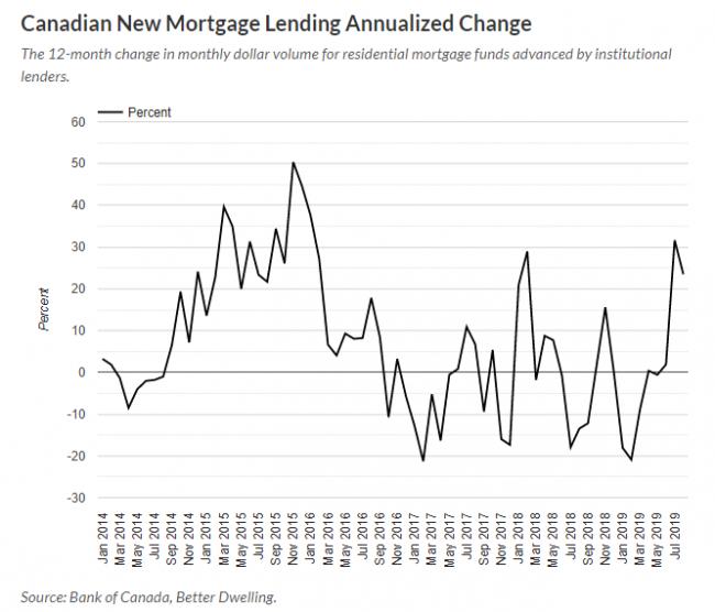 买家纷纷出手 加拿大8月份房贷激增
