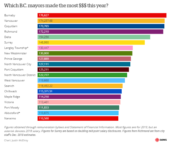 BC省的各市长和市议员们工资是多少？