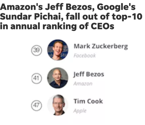 击败苹果谷歌, 山东汉子当选美国最好的老板
