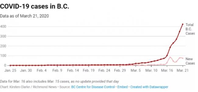 BC再增76 全加达1331例！UBC、铁道镇…都传确诊