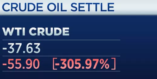 史诗级崩盘！加拿大首现负油价 美国原油-37元
