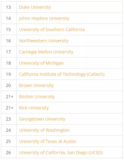 刚刚！2020 QS美国顶尖大学排名出炉 哈佛太牛了