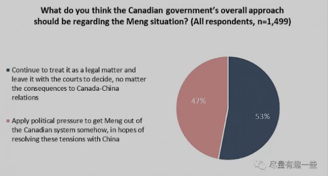 民调：加拿大人怎么看孟晚舟案？