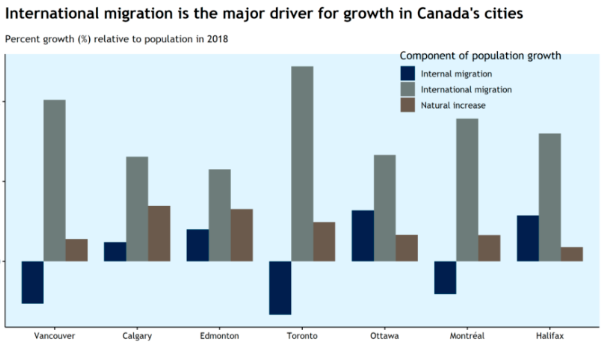 加拿大新移民或暴跌50%！经济在颤抖…
