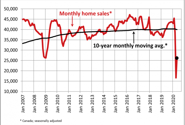 CREA：加拿大房屋销售大涨57% 但房价跌了2.6%