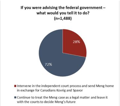 民调：72%受访者支持杜鲁多处理孟晚舟的立场