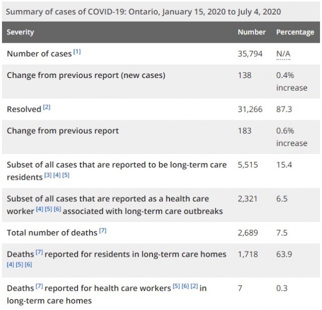 安省连续6天少于200例 新增死亡降到3个月最低