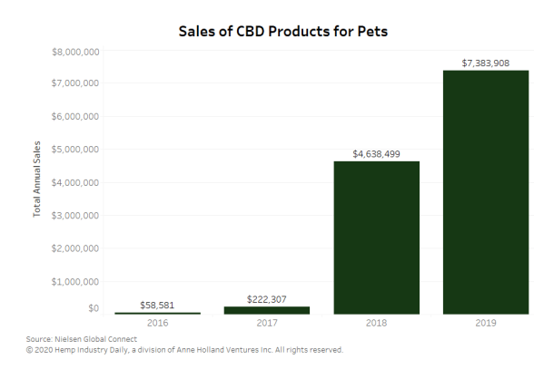 现在宠物都喜欢，大麻CBD宠物市场销售飙升