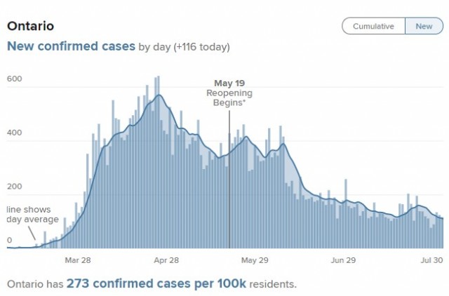 安省连续三天超100例 今天报告病例约克区最多