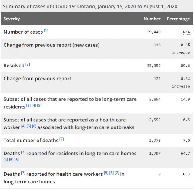 安省连续三天超100例 今天报告病例约克区最多