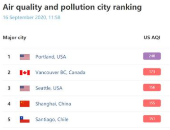 大温地区空气污染仍位列全球第二 周五或有改善