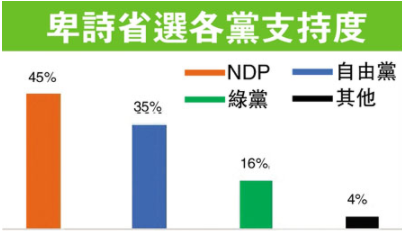 BC省选民调优势收窄 仍领先10％NDP料赢48席