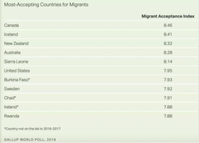 全球新移民接受指数调查报告：加拿大荣登榜首