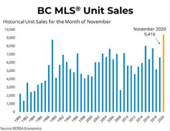 BC11月MLS平均楼价年上涨9.3% 表现锐不可挡