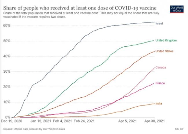 展开疫苗接种四个月后，美国的疫情怎样了？