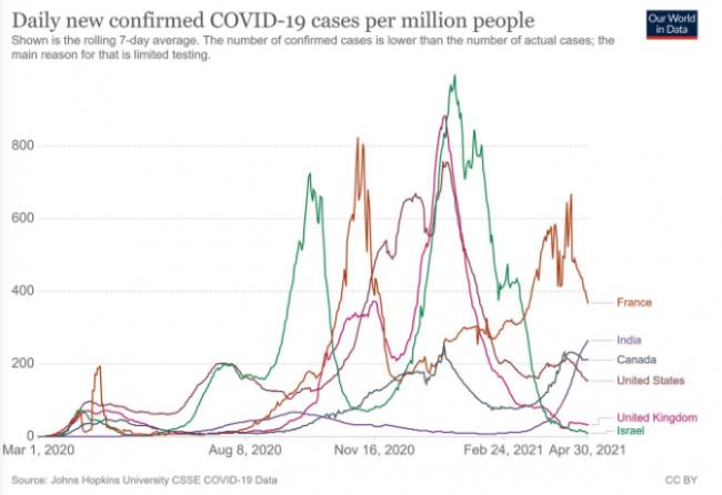 展开疫苗接种四个月后，美国的疫情怎样了？