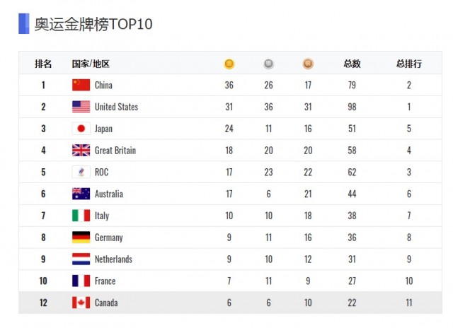 对比全球各国：加拿大奥运金牌奖金可怜