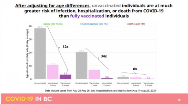 卑诗公布：9月下旬新增或创新高 疫苗效果惊人