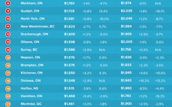 加拿大租金全线飘红 温哥华一个月大涨5%