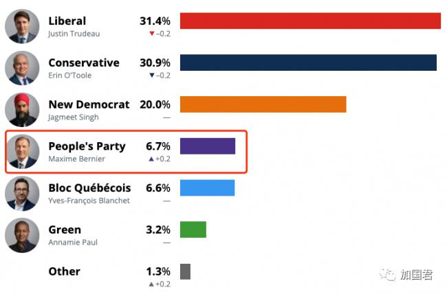 特鲁多：投NDP=投保守党 奥图尔：PPC=自由党