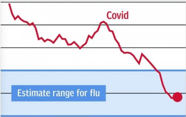 新冠死亡率狂降低于流感！英国 率先实现“共存”