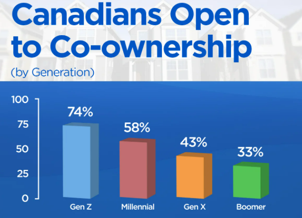接盘侠在哪里？加拿大63％“无产一族”放弃买房