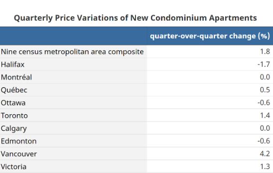 温哥华楼花价格今年第一季涨4.2% 领先全国