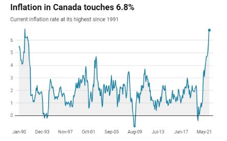 加拿大通胀飙破31年新高 华人：这些菜贵这么多