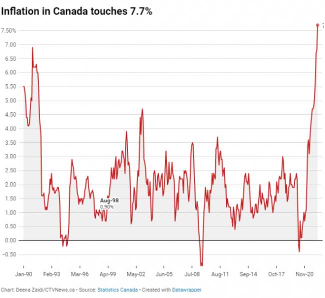 加拿大5月份通胀率高达7.7% 央行加息75个点