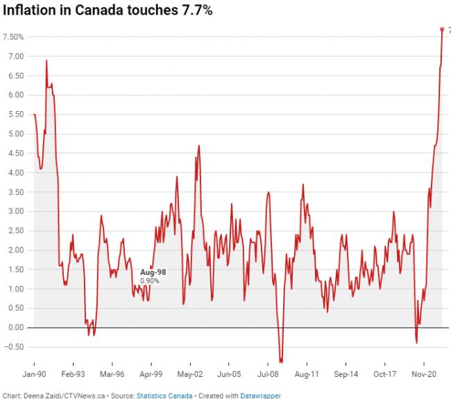 7.7%！加拿大通胀爆表达40年最高！央行加息75基点几无悬念！这些继续涨价