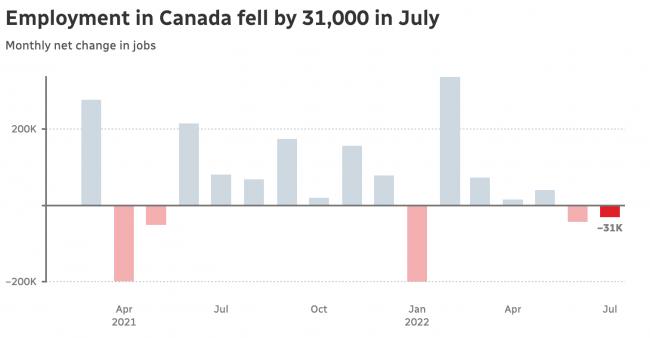 重磅！加拿大7月减少3万多个工作岗位，失业率仍处于4.9%的历史低点