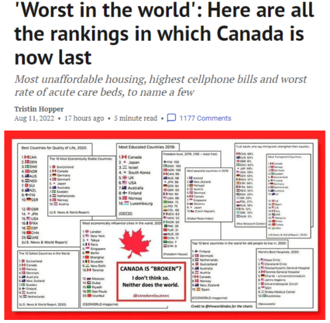 大跌眼镜！加拿大形象崩塌，9项全球最差！网友：劝退新移民？