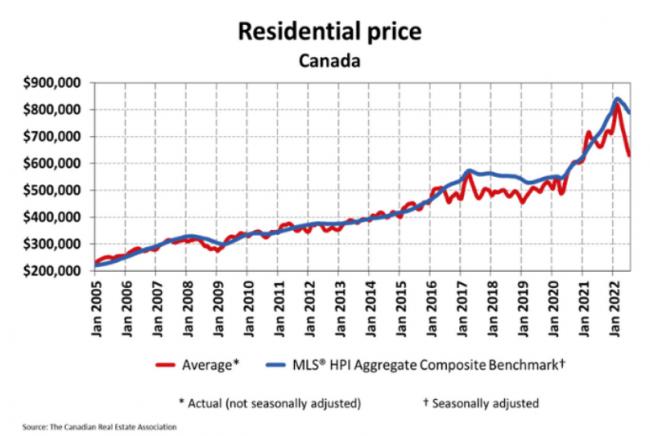 跌惨了！加拿大楼市量价齐跌 市场调整到明年