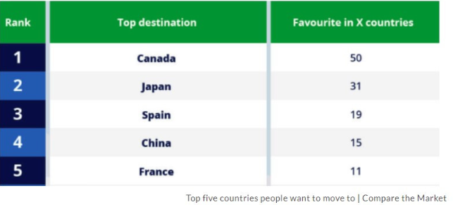加拿大当选全球人们最想移居的国家，中国第四