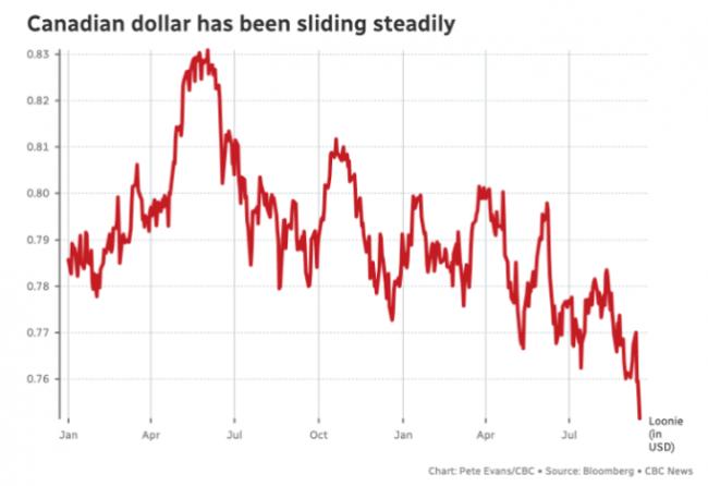 加元跌至两年来最低点 世银警告全球经济衰退