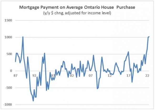 加拿大房地产市场将受重大冲击 基准利率恐超4%
