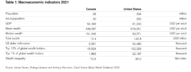 2021年中国家庭财富增幅全球第二 加拿大第三