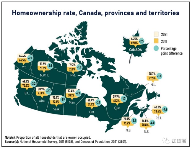 年轻人最惨！加拿大拥房率大幅下降 租房族翻倍