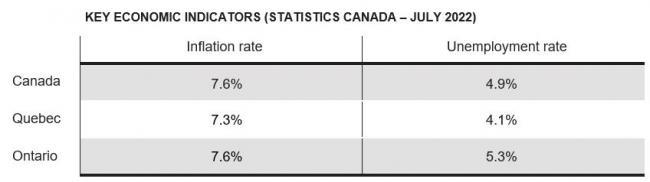 加拿大破纪录加薪要来了 这些行业的涨幅最大