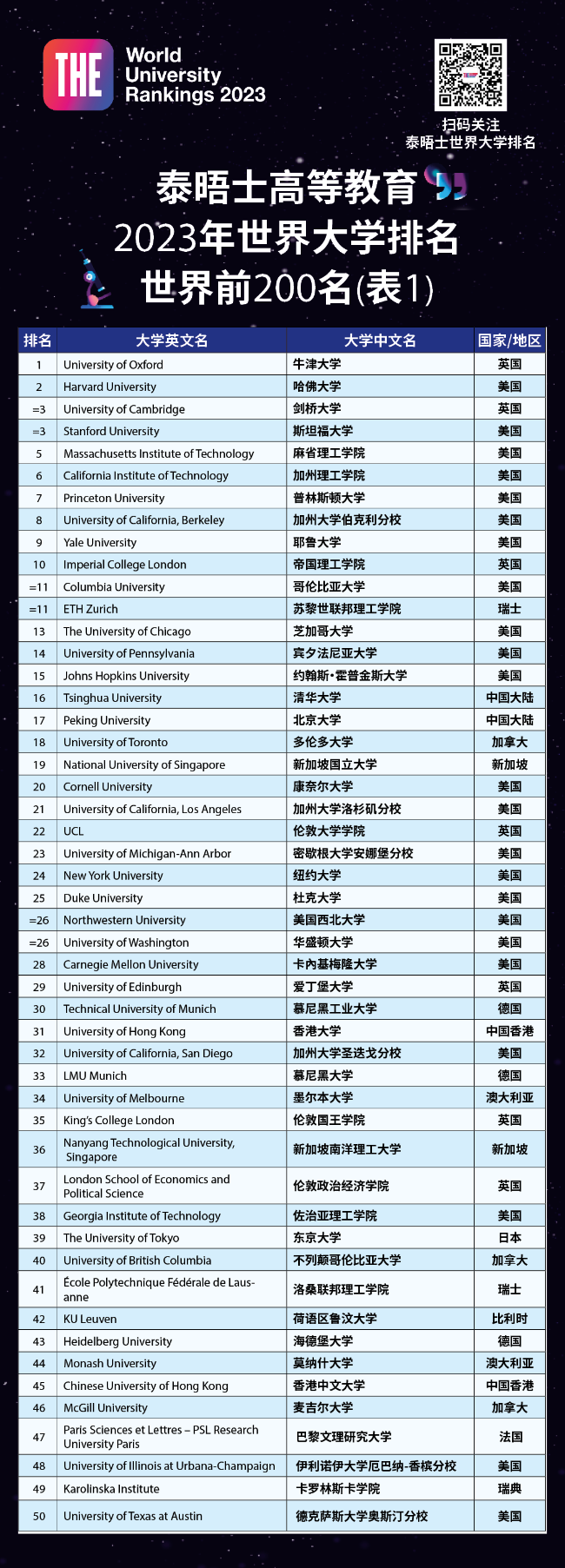 泰晤士大学排名:牛津7连霸 UBC创13年来最差排名