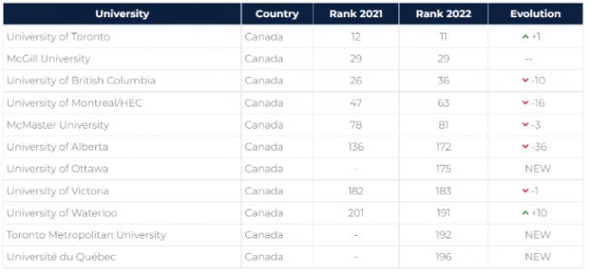 重磅! 全球大学就业力排名 加拿大这5所大学厉害