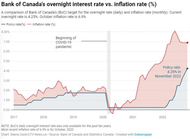 加拿大央行加息50个基点，基准利率达14年高点