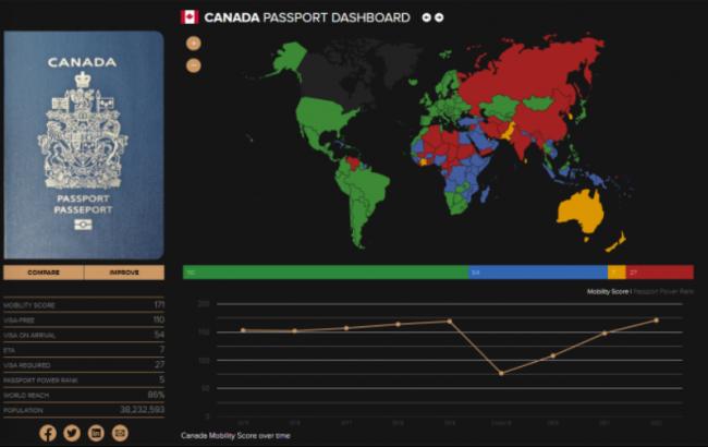 加拿大护照实力全球第五 中国已超疫情前水平